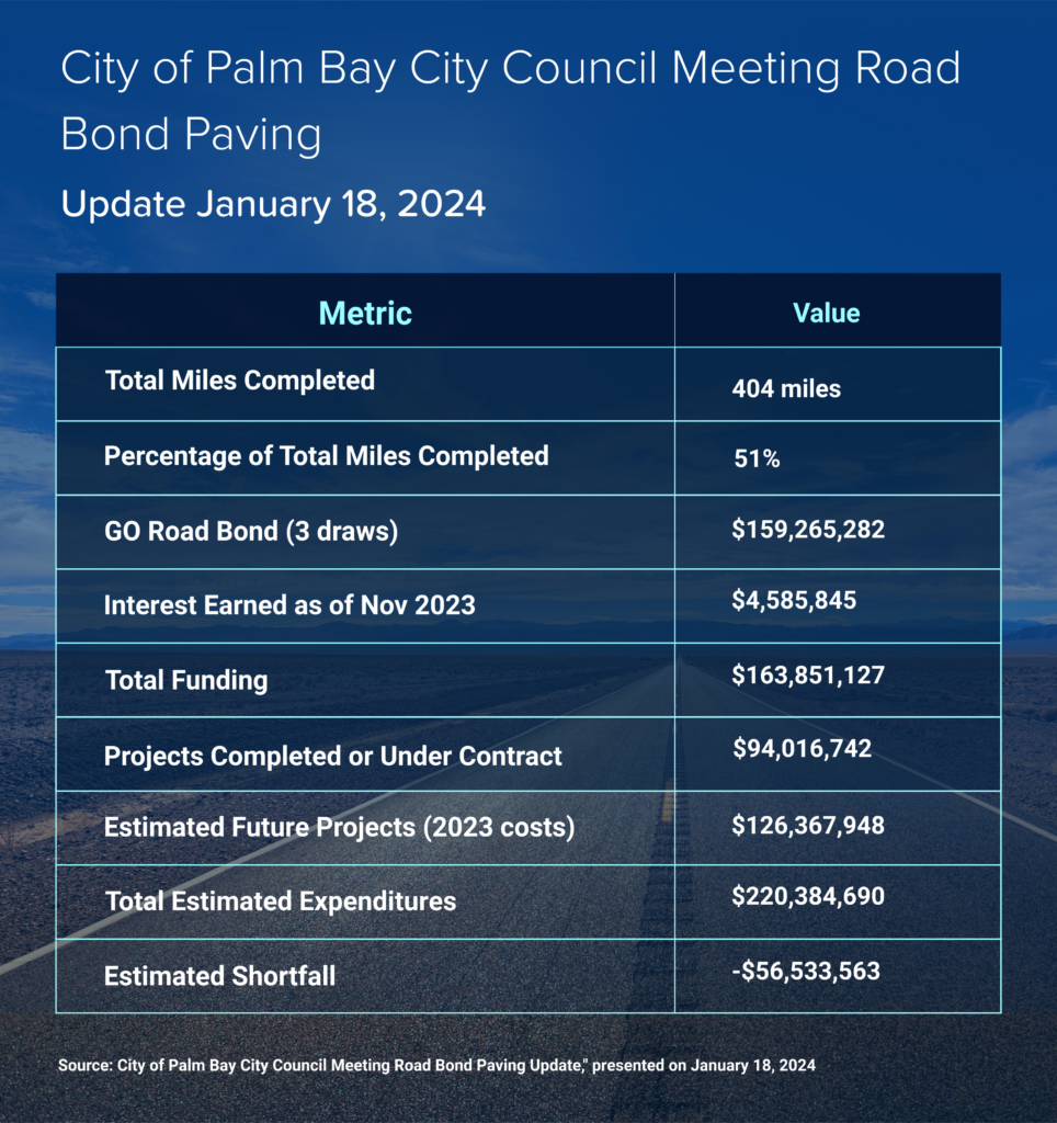 City of Palm Bay City Council Meeting Road Bond Paving Update January 18, 2024